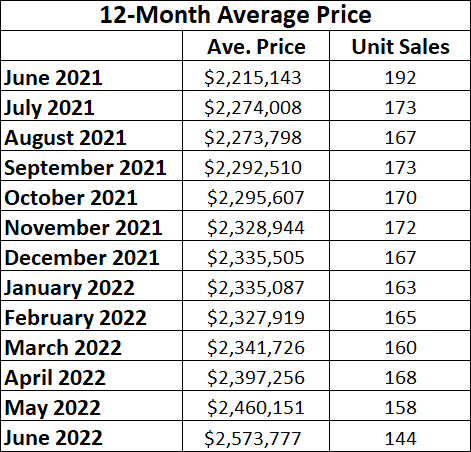 Leaside & Bennington Heights Home Sales Statistics for June 2022 from Jethro Seymour, Top Leaside Agent